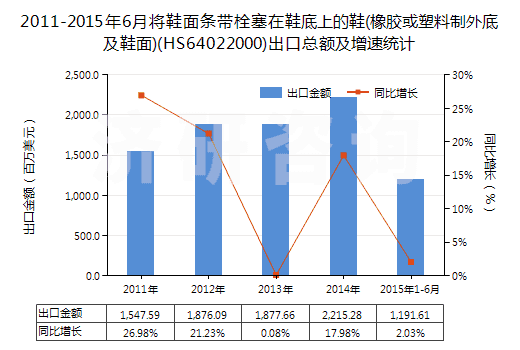 2011-2015年6月將鞋面條帶栓塞在鞋底上的鞋(橡膠或塑料制外底及鞋面)(HS64022000)出口總額及增速統(tǒng)計